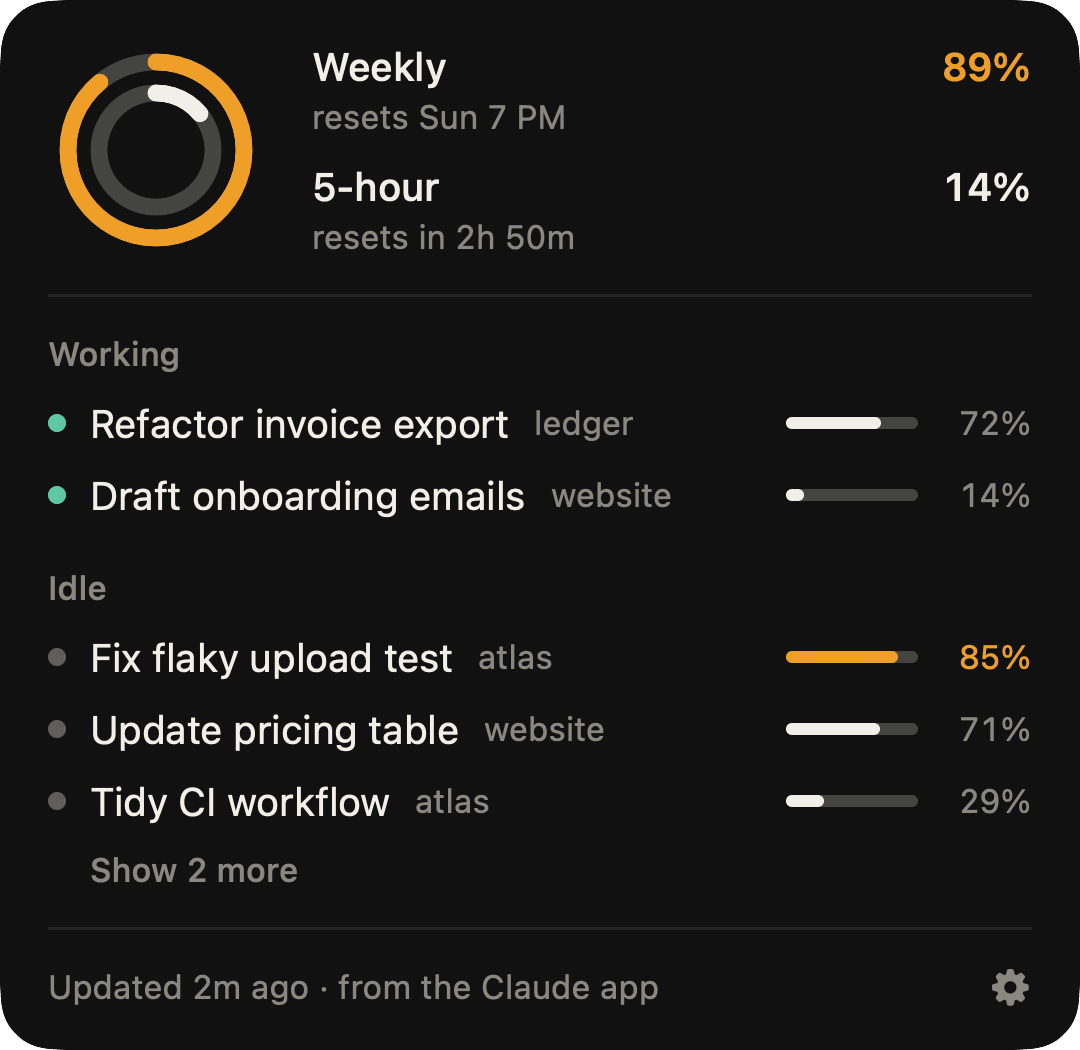 The Headroom panel with sample data: weekly limit 89 percent, resets Sunday 7 PM; 5-hour limit 14 percent, resets in 2 hours 50 minutes; two sessions working and five idle, each with a context bar.